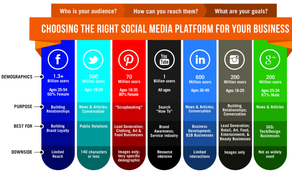 a list of different social media platforms for business and how you can evaluate which is relevant for you.